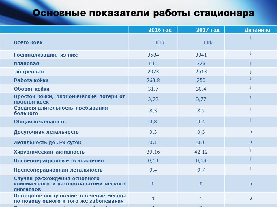 Основная схема анализа деятельности стационара ответ